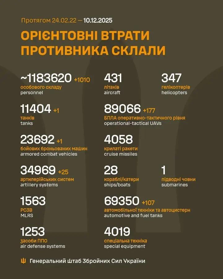 2025 年 12 月 10 日までのロシア軍の損失
