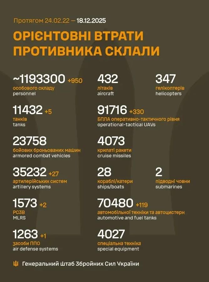 2025 年 12 月 18 日までのロシア軍の損失