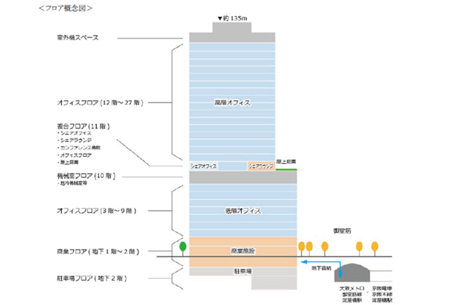 2026年に開業予定の「淀屋橋ゲートタワー」より