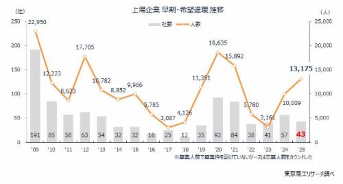 2025年の「早期・希望退職」 1万3,175人　2年連続で1万人超、「黒字リストラ」が定着 | TSRデータインサイト | 東京商工リサーチ