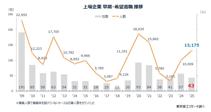 上場企業　早期・希望退職　推移