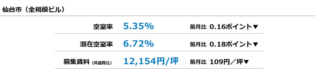 [仙台版]【最新オフィスマーケットレポート発表】オフィス空室率 4ヵ月連続の低下 | 三幸エステート株式会社のプレスリリース