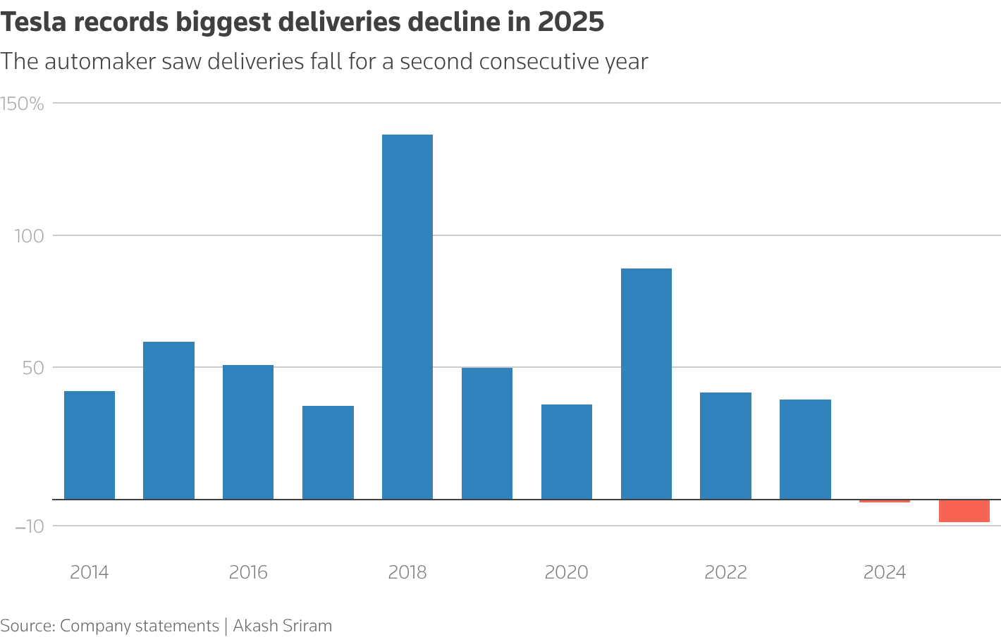 Tesla records biggest deliveries decline in 2025