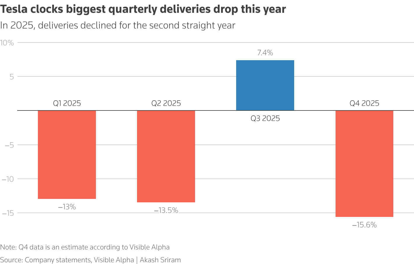 Tesla's quarterly deliveries expect to return to declines in Q4