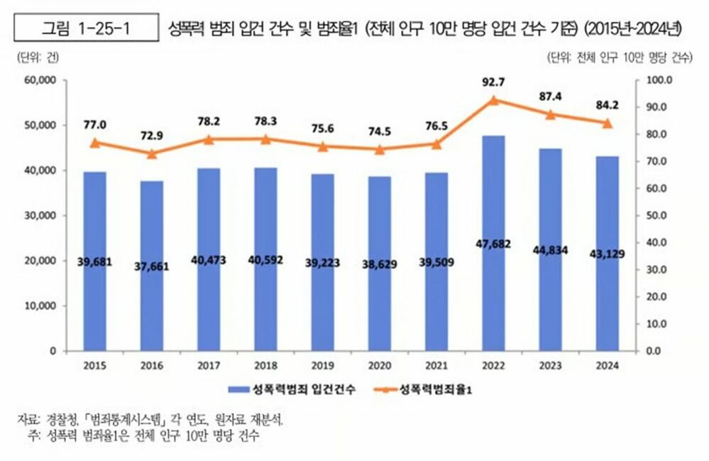 性暴力被害、10代以下が最多に…韓国、統計開始以来初、若年層への被害深刻化　写真枚　国際ニュース：AFPBB News