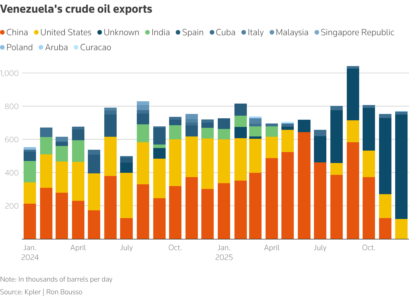 Venezuela's crude oil exports