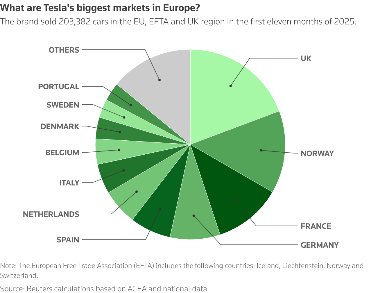 A pie chart showing Tesla sales in some of its biggest markets in Europe.