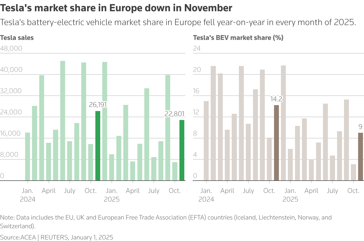 The mutiple bar charts show Tesla's battery electric vehicle sales and its market share in the EU between January 2024 and June 2025.