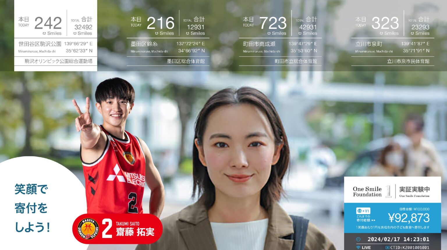 愛知県、あいちスポーツイノベーションコンソーシアムAiSIAと連携。IGアリーナ・名城エリアで「笑顔検知」の実証実験～Smile Economy PROJECT～始動 | 名古屋ダイヤモンドドルフィンズ株式会社のプレスリリース