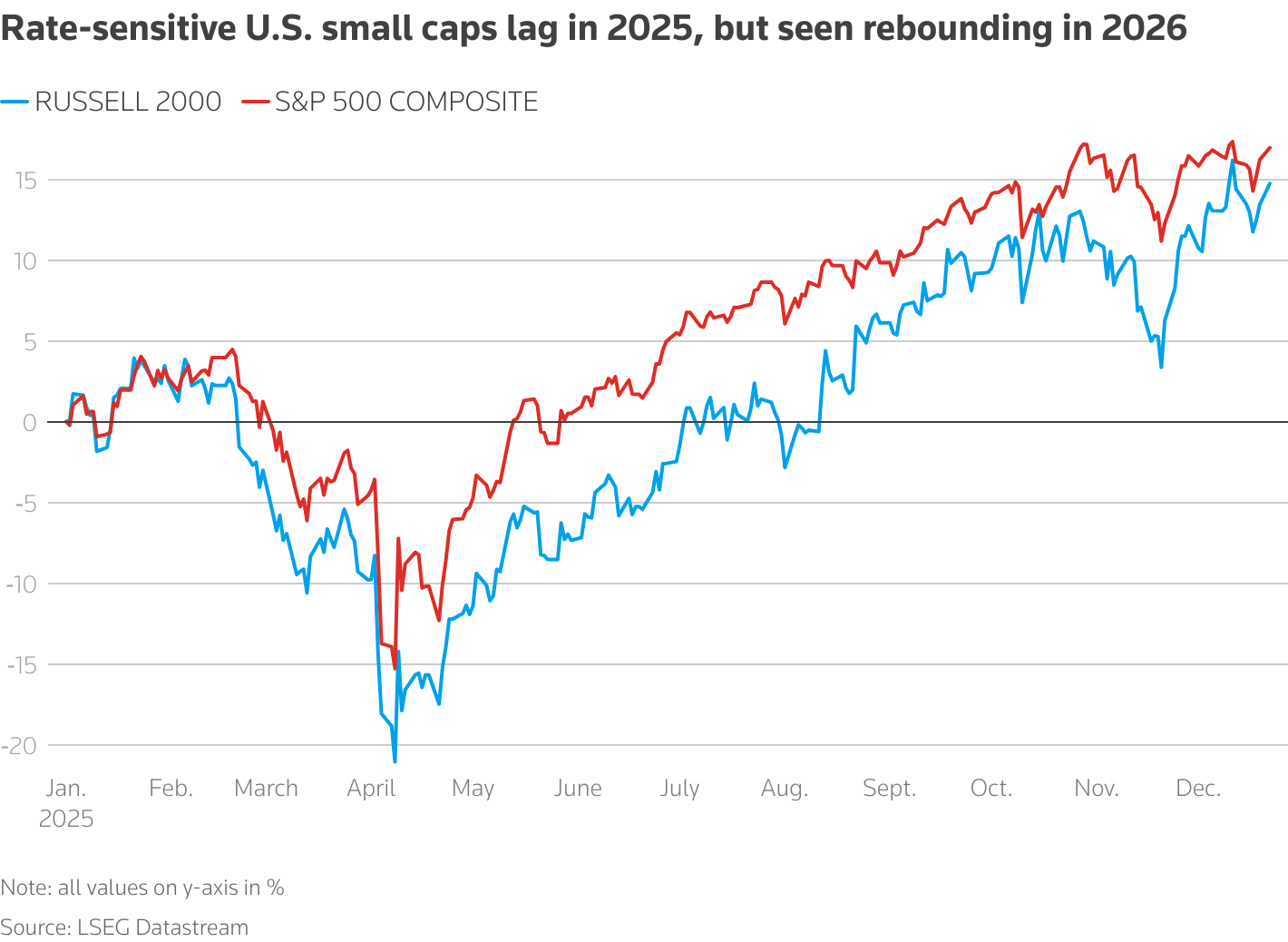 Rate-sensitive U.S. small caps lag in 2025, but seen rebounding in 2026
