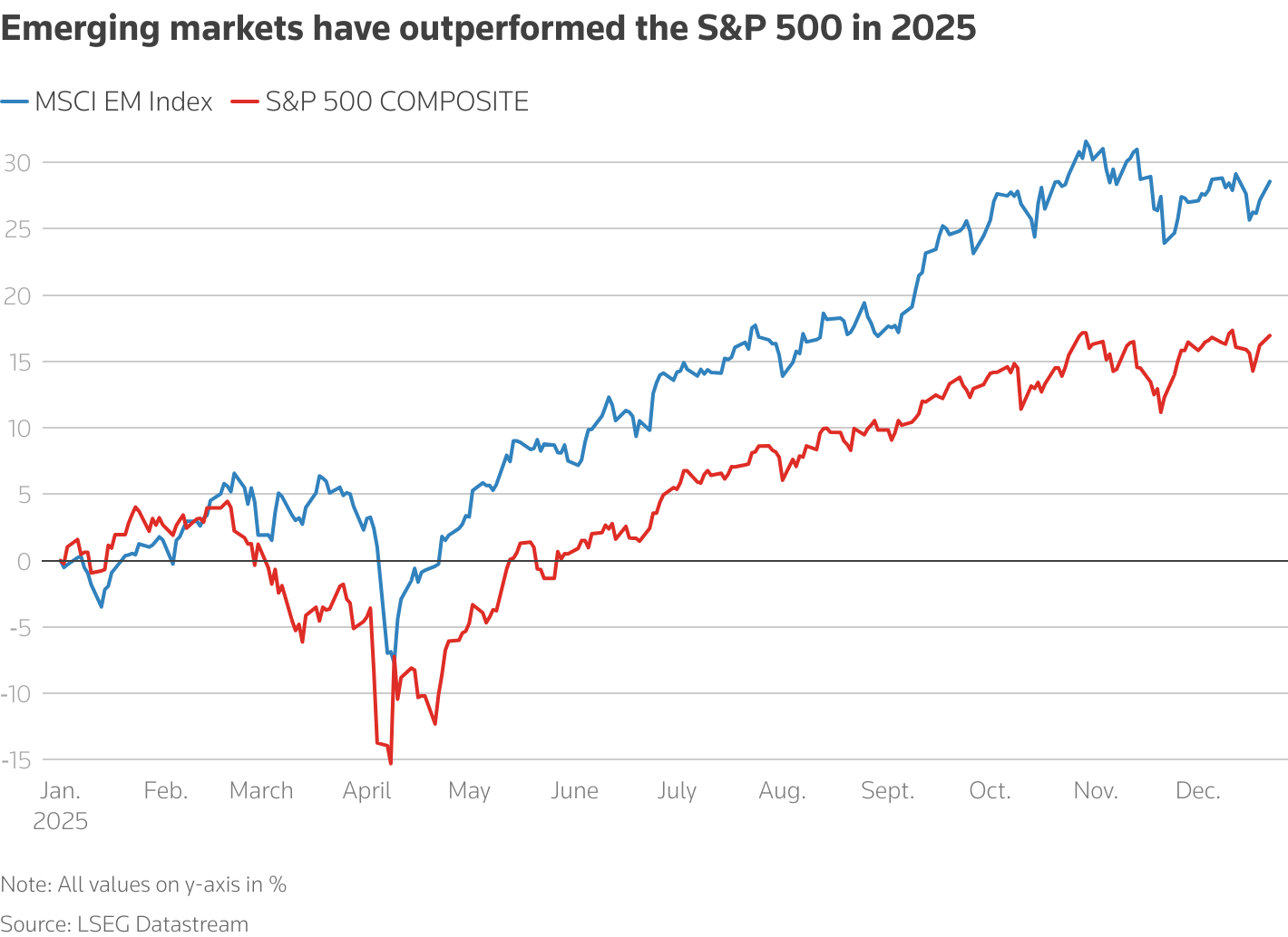 Emerging markets have outperformed S&P 500