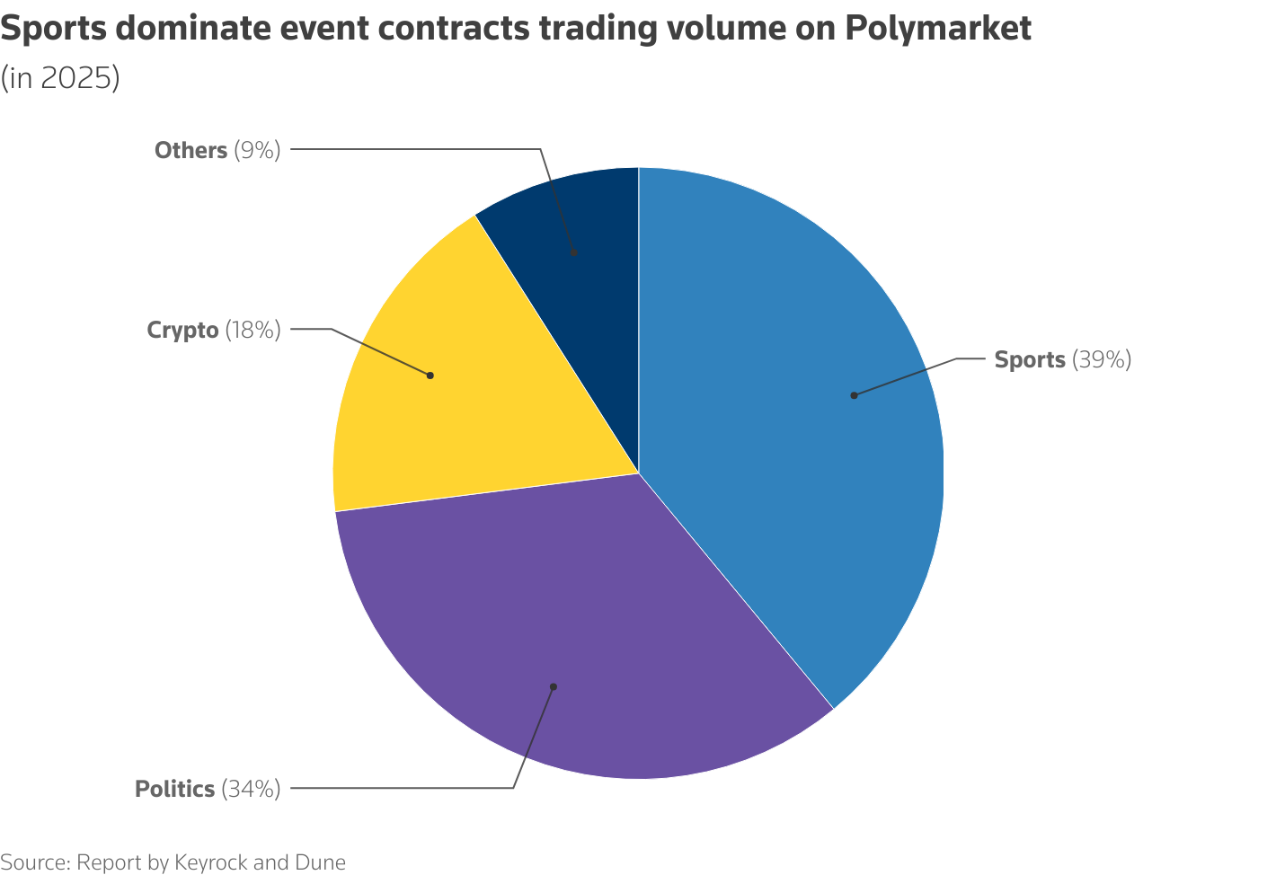 Sports dominate event contracts trading volume on Polymarket