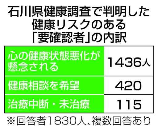 能登被災者１割健康懸念　石川県調査　心の問題大半