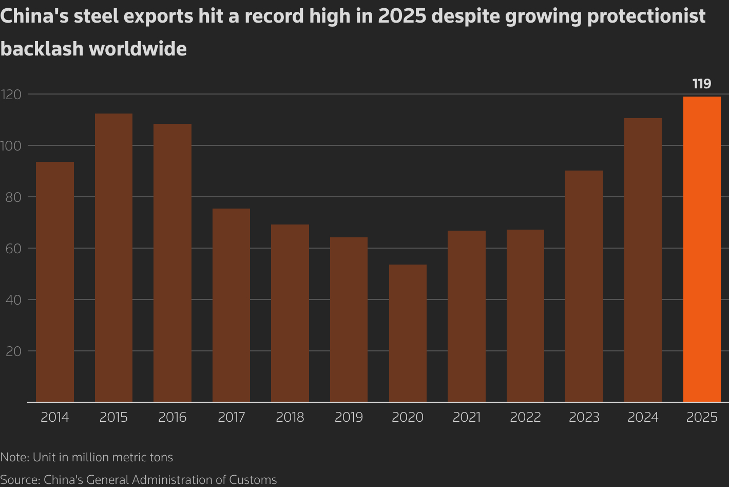 It shows China's steel exports from 2014 to 2025