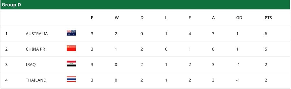 2026 AFC U23アジア選手権グループD：タイ敗退、中国とオーストラリアが進出 - 画像3