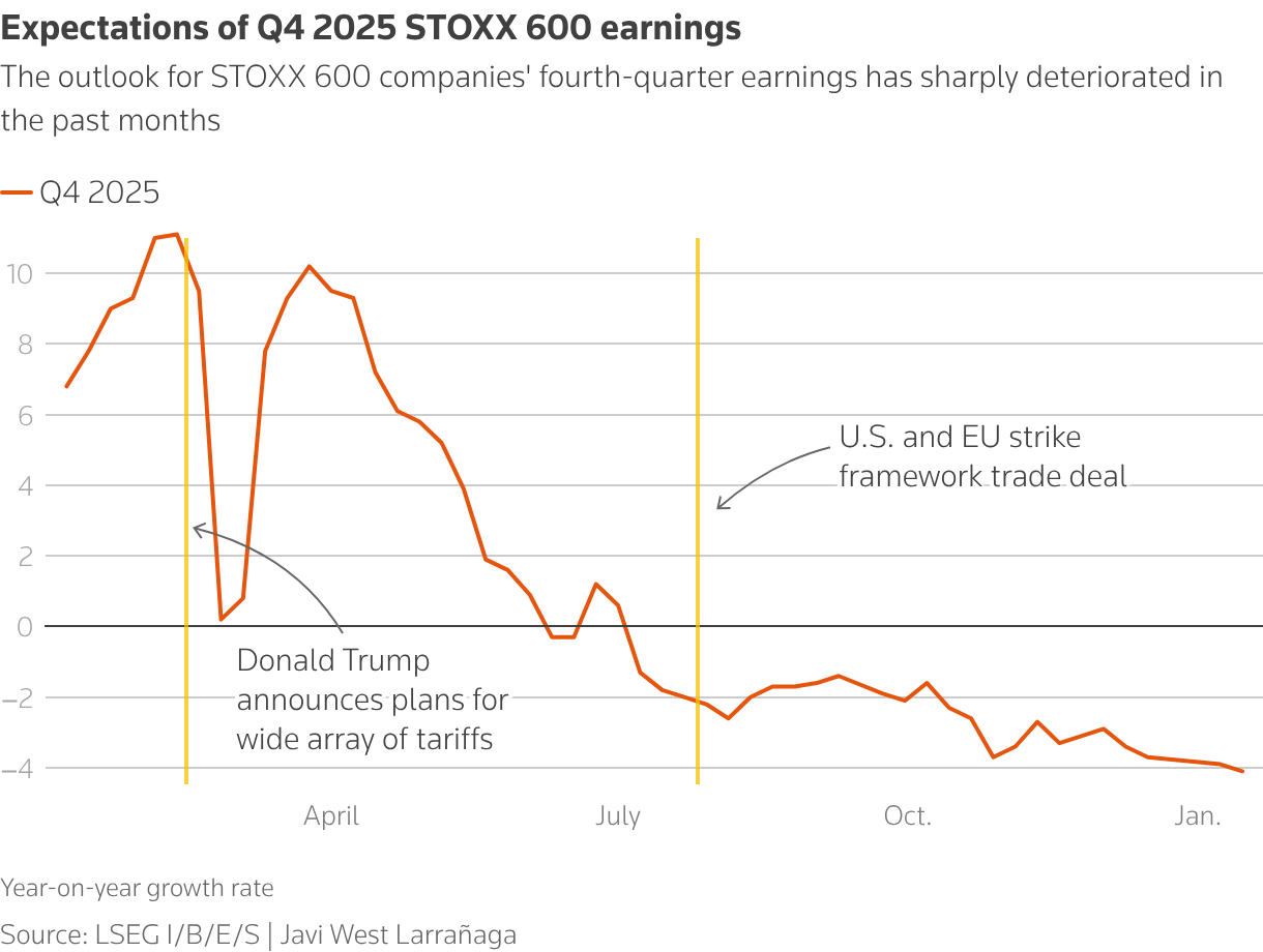 Expectations of Q4 2025 earnings year-on-year growth rate