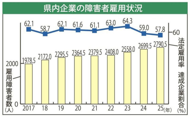 ８年連続で最多更新 25年、和歌山県内の雇用障害者数