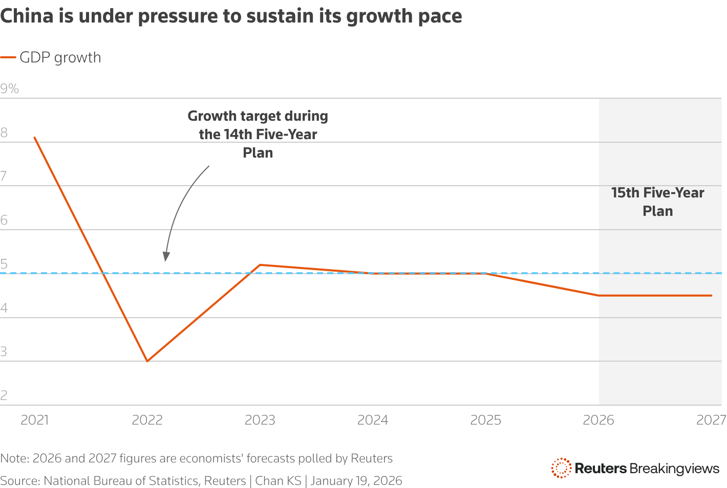 The chart shows China's actual GDP growth and forecast