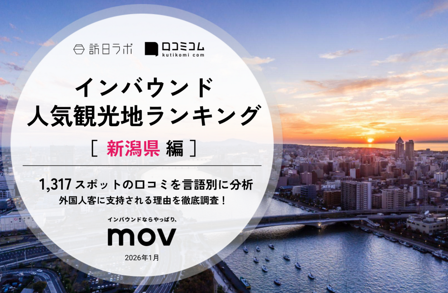 【2026年最新】新潟で外国人に人気の観光スポット：マリンピア日本海が2位、1位は？ | 訪日ラボ
