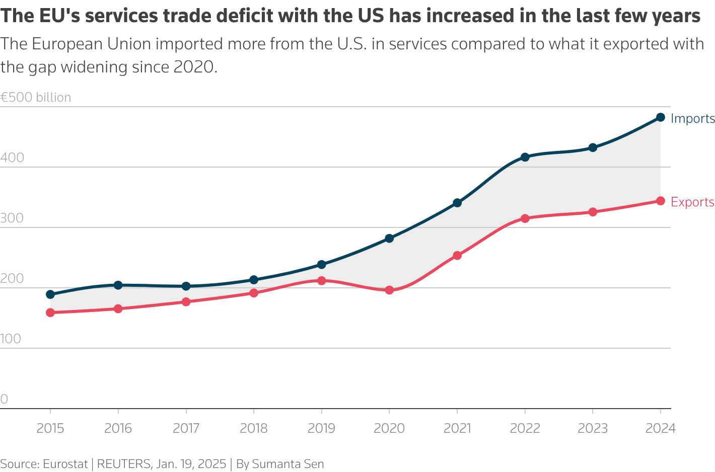 A line chart showing the imports and exports of services between the EU and U.S. The European Union imported more from the U.S. in services compared to what it exported with the gap widening since 2020.