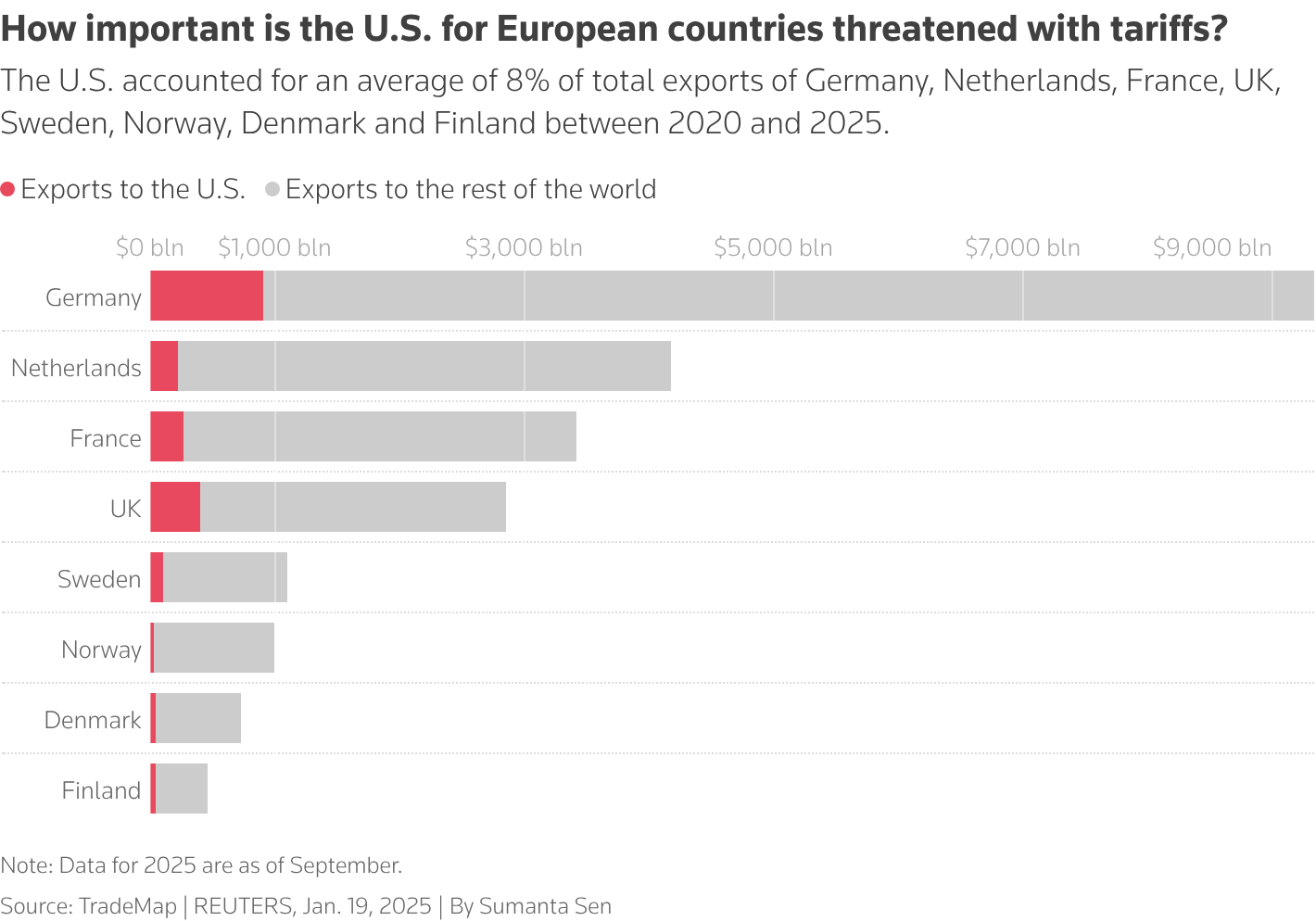 A horizontal stacked bar chart showing the value of exports from select European countries to the U.S. in red and the rest of the world in grey.