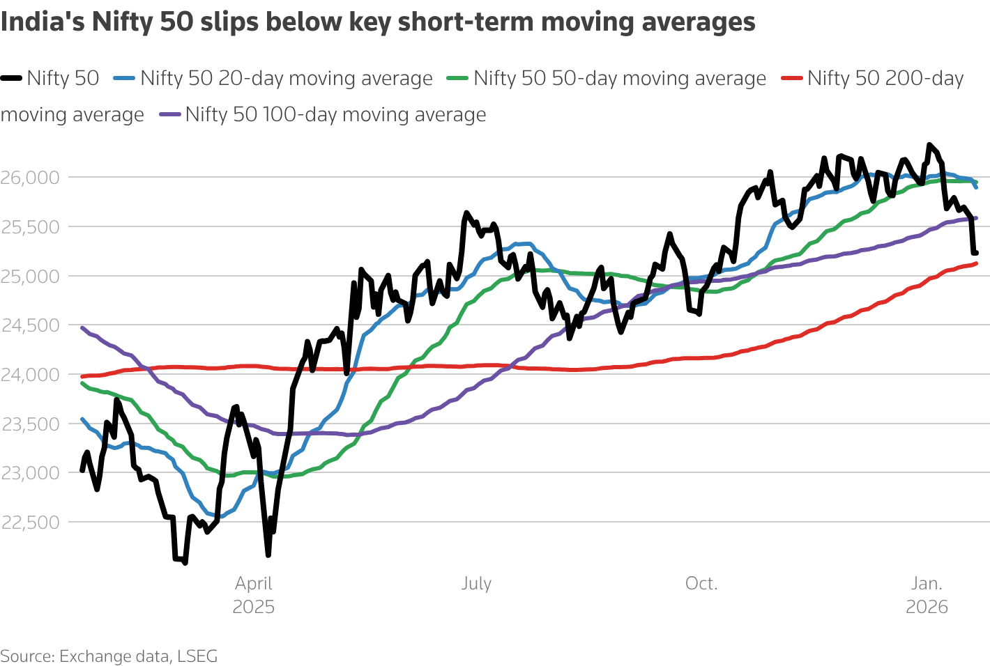 India's Nifty 50 slips below key short-term moving averages
