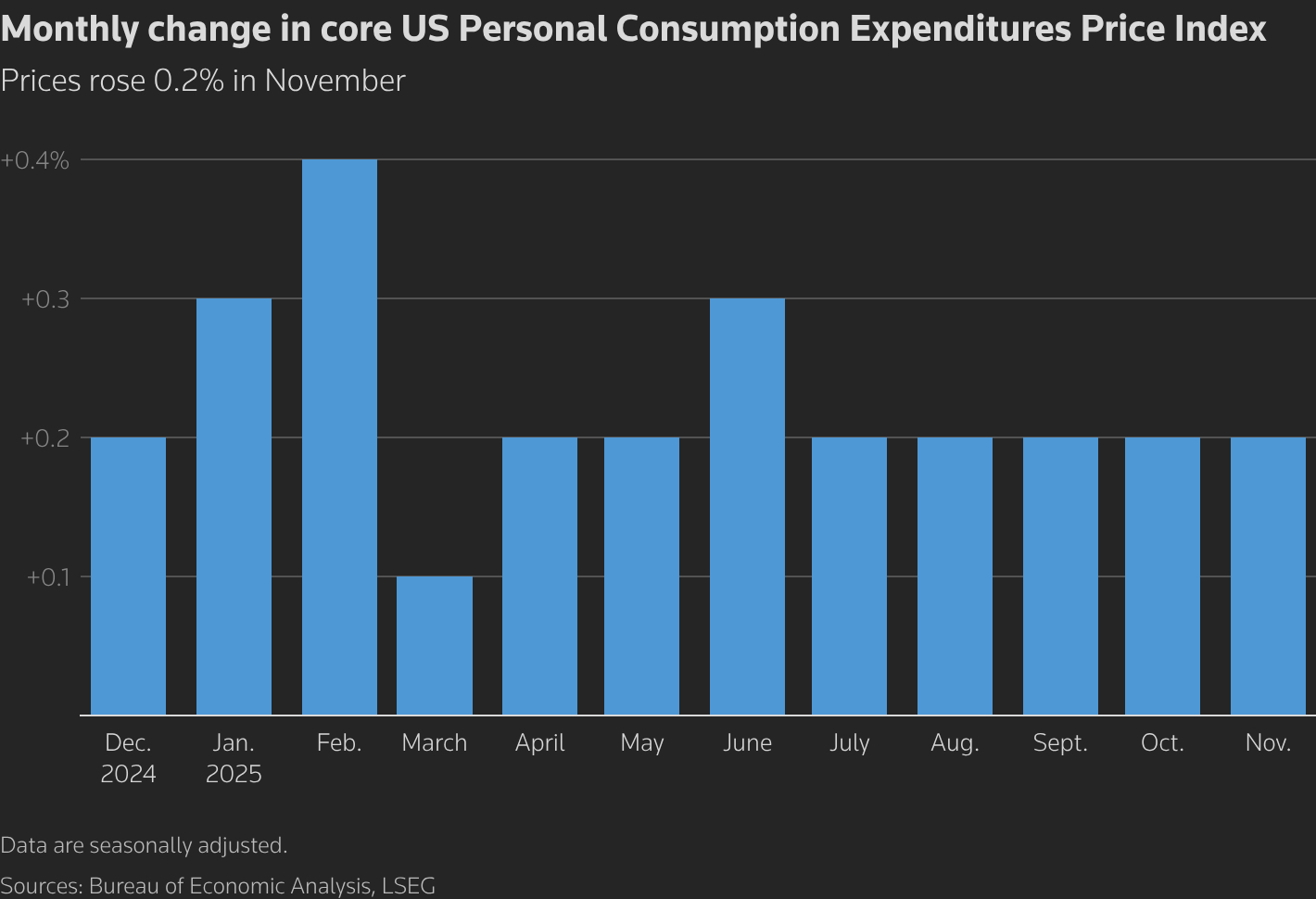 A column chart with the title 'Monthly change in core US Personal Consumption Expenditures Price Index'