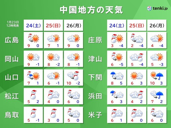 週明け26日(月)の日中は少し寒さが和らぐ