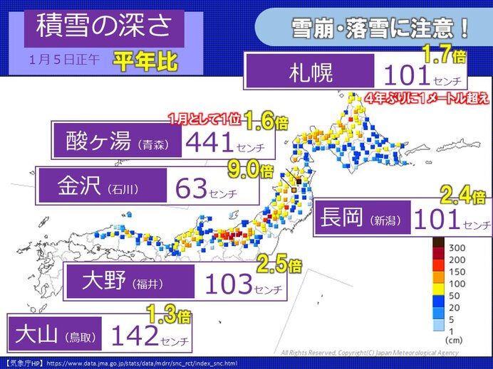 今季最長寒波で平年の2倍以上の積雪　明日26日かけ更に増加　交通障害や停電に注意(気象予報士 福冨　里香 2026年01月25日) - tenki.jp