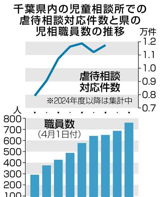 千葉　小４女児虐待死７年　新設、増員で児相強化　悲劇繰り返さない体制へ
