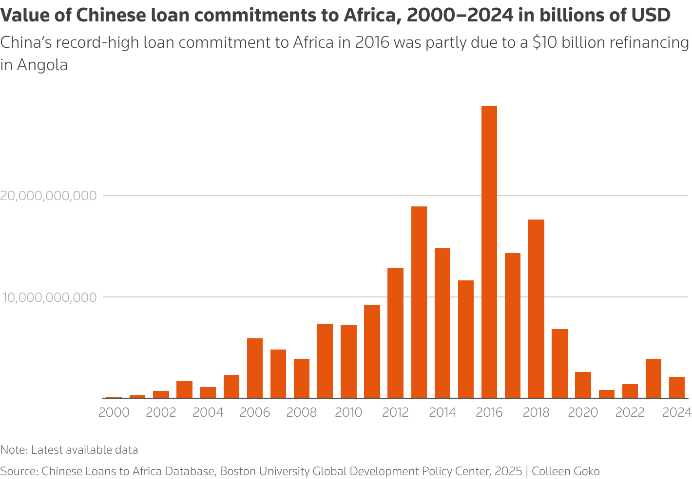 The chart shows the value of Chinese loan commited to Africa between 2000 and 2004 in billions of USD. A record was reached of nearly 30 billion dollars in 2016 partly due to a 10 billion dollar refinancing in Angola