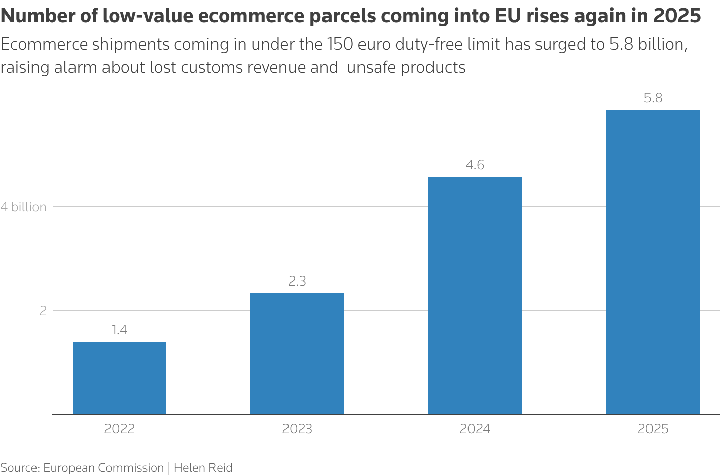 Amount of parcels under 150 euros coming in to the EU