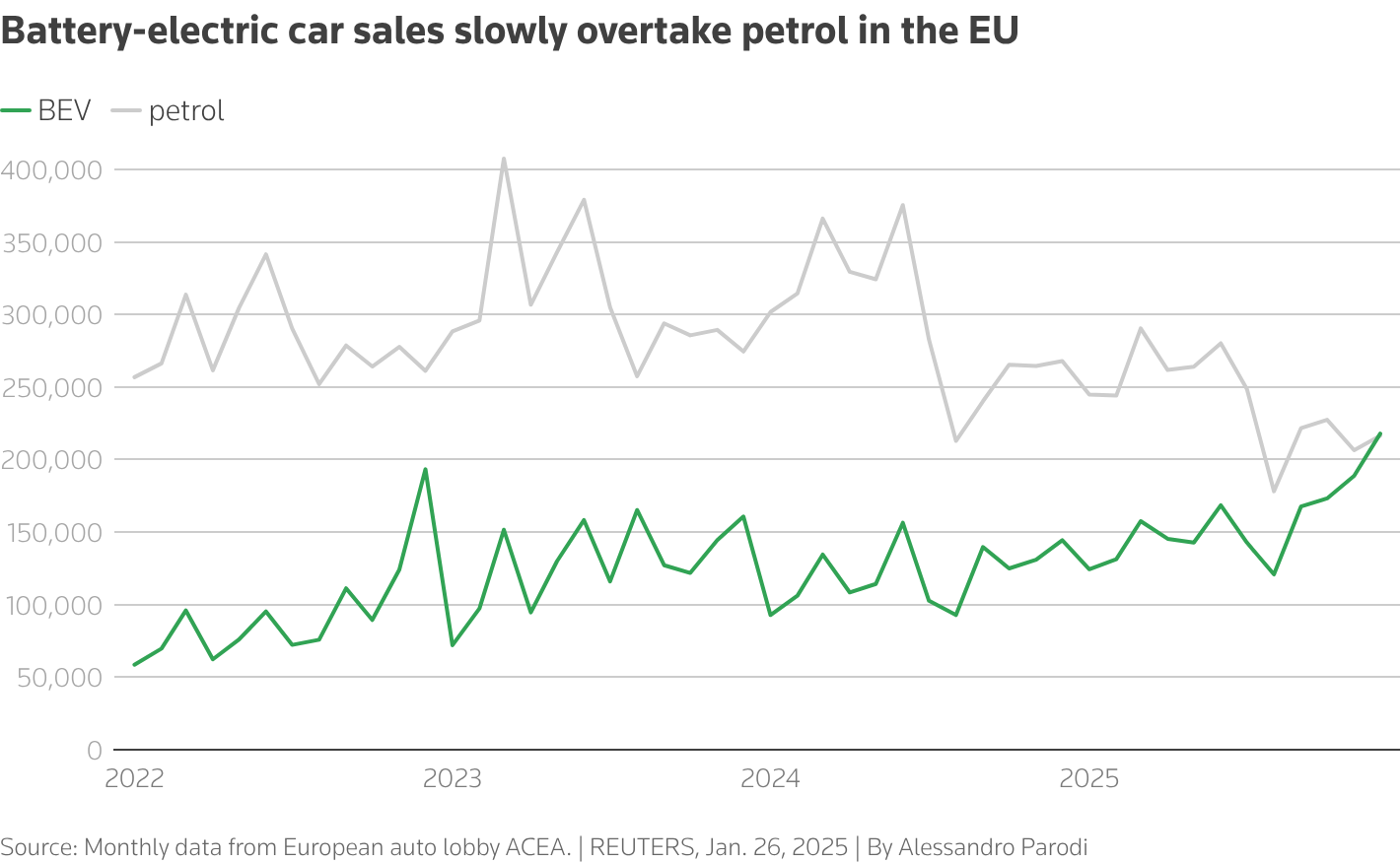The lines chart shows the evolution of battery-electric and petrol car sales between January 2022 and December 2025.