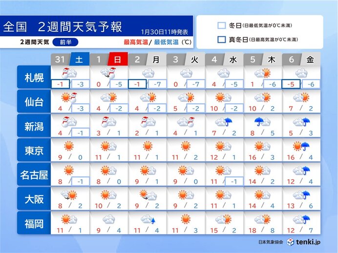 明日31日にかけて北陸から北は積雪増加　太平洋側は乾燥した晴天　花粉対策は早めに
