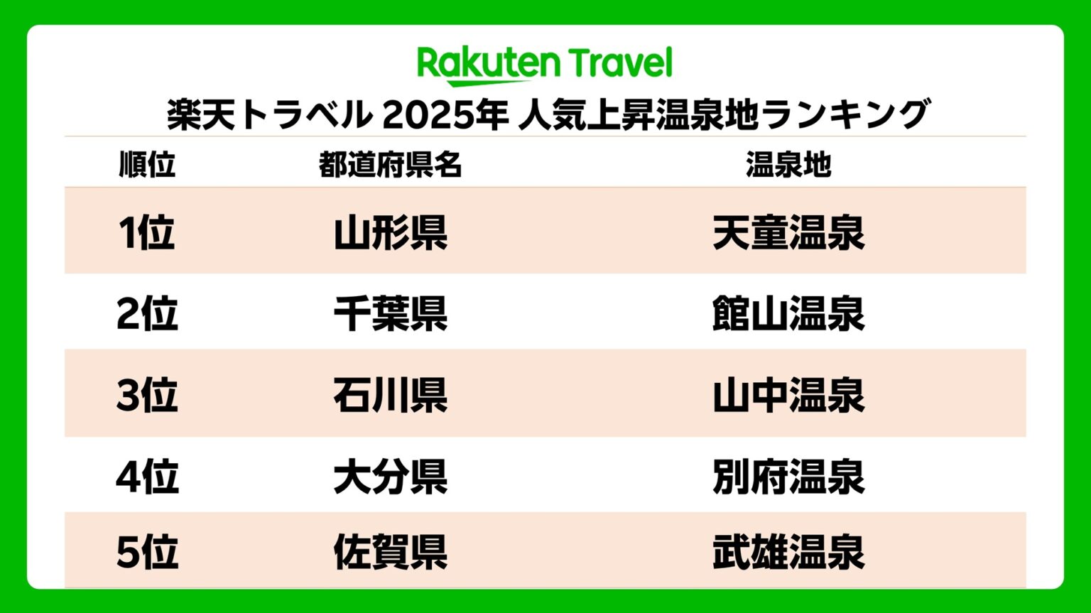 楽天トラベルの人気温泉ランキング2025、1位は山形県「天童温泉」。宿泊者が前年比1.7倍に - トラベル Watch