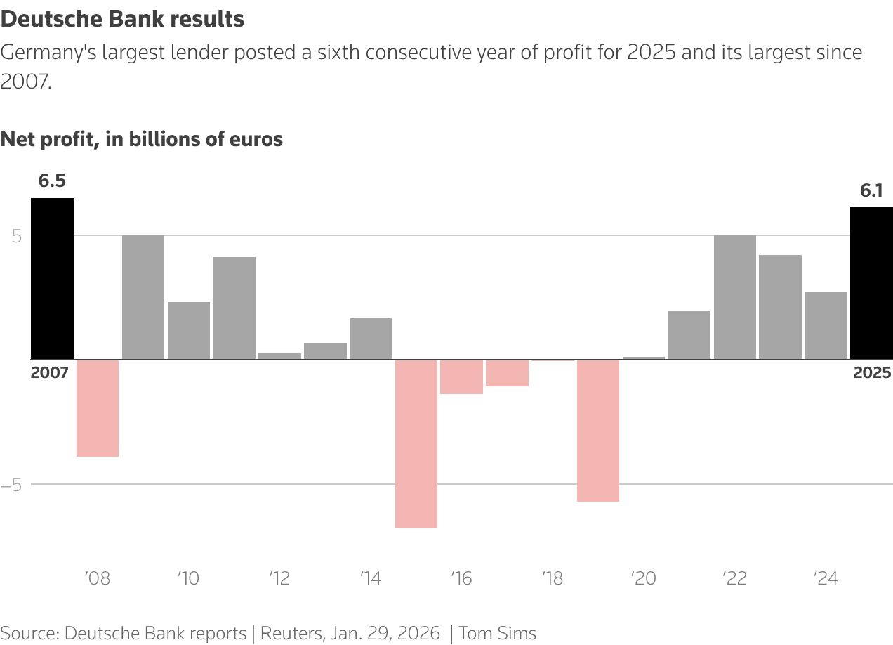 A bar chart of annual earnings.
