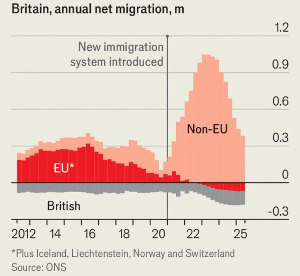 EU離脱後、英国への非EU移民が急増