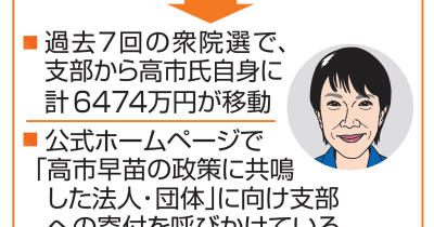 高市首相の答弁、実態と乖離 支部から個人へ6千万円超