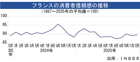 フランス消費者信頼感、12月はやや改善 - NNA EUROPE・フランス・マクロ・統計・その他経済