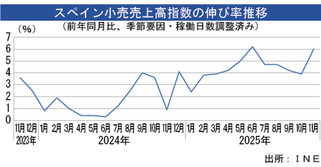 スペイン小売売上高、11月は６％増加 - NNA EUROPE・スペイン・マクロ・統計・その他経済