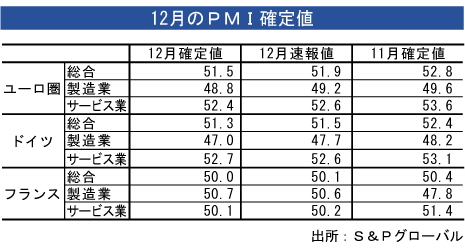 ユーロ圏総合ＰＭＩ、12月は低下＝確定値 - NNA EUROPE・EU・マクロ・統計・その他経済