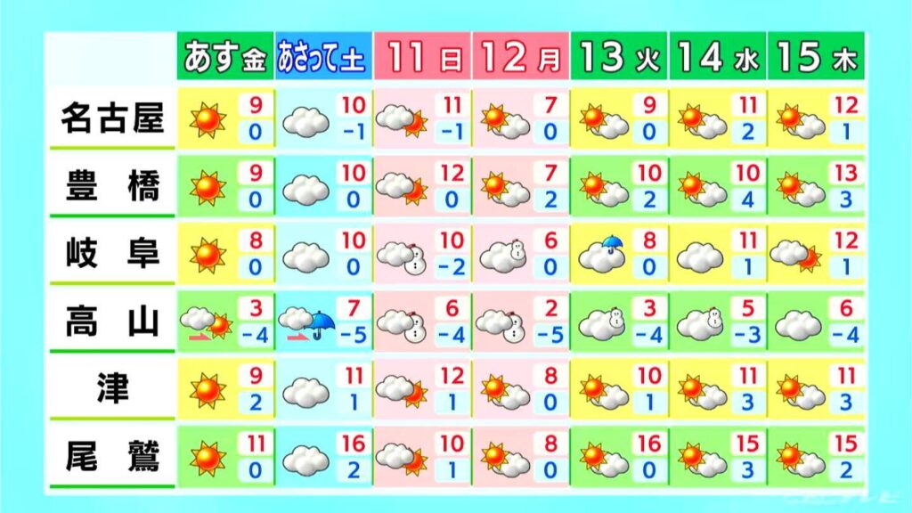 岐阜県山間部で夜にかけて雪予想 予想最高気温は名古屋・岐阜で9℃ 北風が強まり日中も厳しい寒さに 愛知・岐阜・三重の天気予報(1/8 昼)(CBCテレビ) 岐阜県山間部で夜にかけて雪予想 予想最高気温は名古屋・岐阜で9℃ 北風が強まり日中も厳しい寒さに 愛知・岐阜・三重の天気予報(1/8 昼)(CBCテレビ)