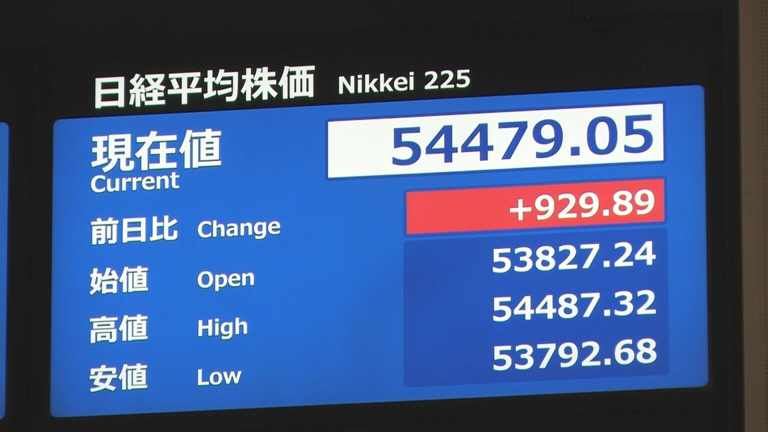 【速報】日経平均 一時900円以上値上がり 初の5万4000円台を突破 選挙意識の“高市トレード”続く(TBS NEWS DIG Powered by JNN) 【速報】日経平均 一時900円以上値上がり 初の5万4000円台を突破 選挙意識の“高市トレード”続く(TBS NEWS DIG Powered by JNN)