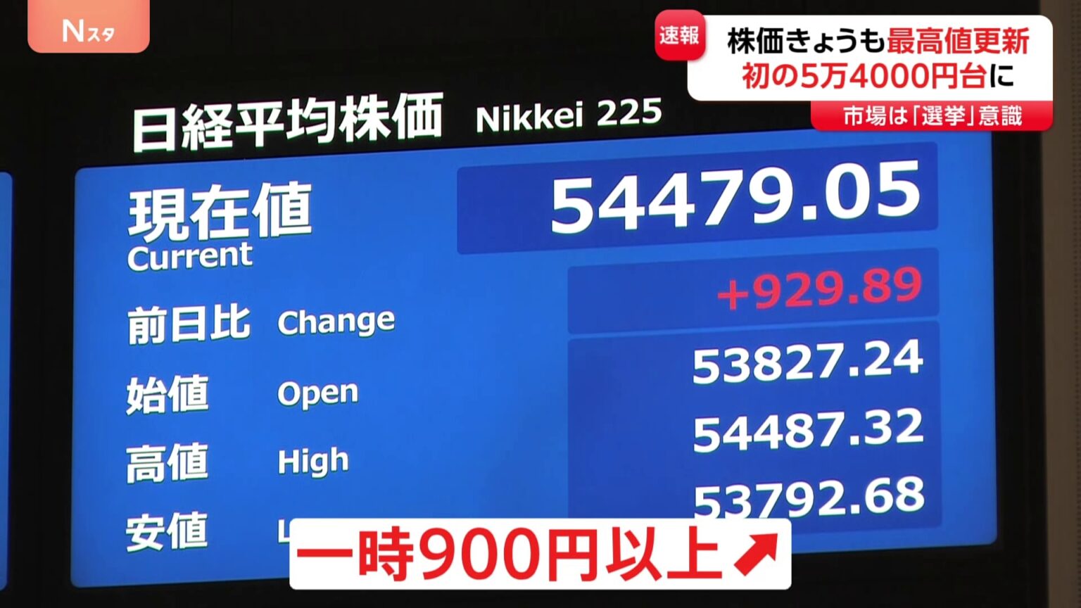 【速報】日経平均 初の5万4000円台で取引終了 前日より792円高　“高市トレード”や円安進行など追い風に（TBS NEWS DIG Powered by JNN）