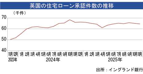 住宅ローン承認件数、11月は減少 - NNA EUROPE・英国・金融