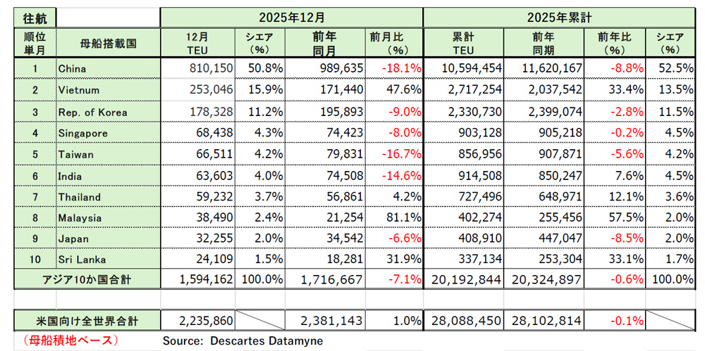 20260114datamyne1 - アジア発米国向け海上コンテナ輸送／12月の輸送量7.1％減