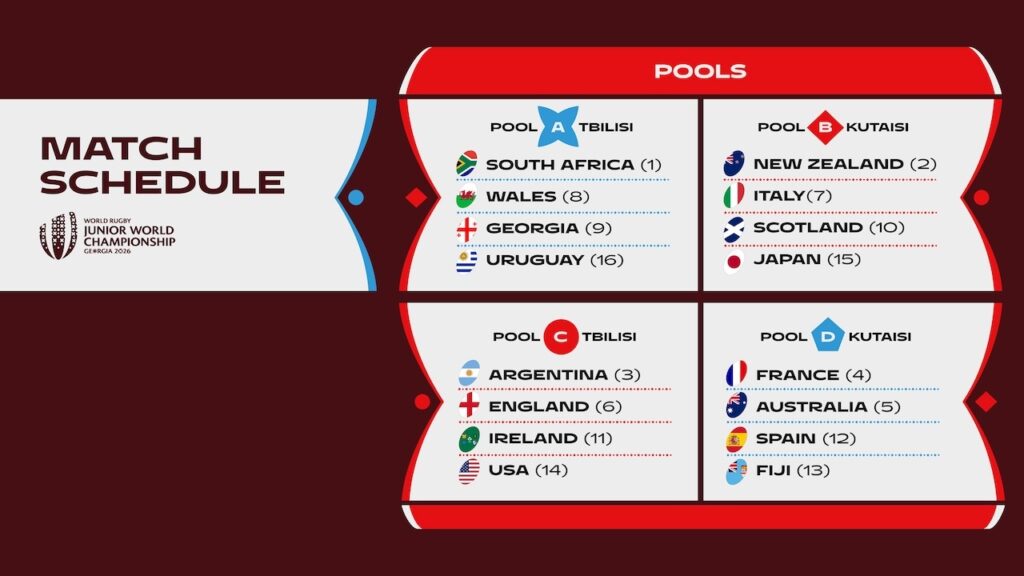 「ワールドラグビー ジュニアワールドチャンピオンシップ」U20日本代表はプールB。NZ、イタリア、スコットランドと同組。（ラグビーリパブリック（ラグビーマガジン）） - Yahoo!ニュース