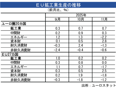 ユーロ圏鉱工業生産、11月は0.7％増加 - NNA EUROPE・EU・マクロ・統計・その他経済
