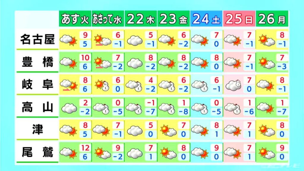 予想最高気温は名古屋・岐阜で14℃ 3月並みの暖かさに 夜は岐阜で雪や雨が降る所も 愛知・岐阜・三重の天気予報（1/19昼）（CBCテレビ） - Yahoo!ニュース