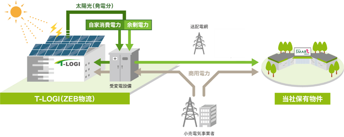 20260119T LOGI03 - 東京建物／神奈川県相模原市に9.4万m2のマルチテナント型物流施設を竣工